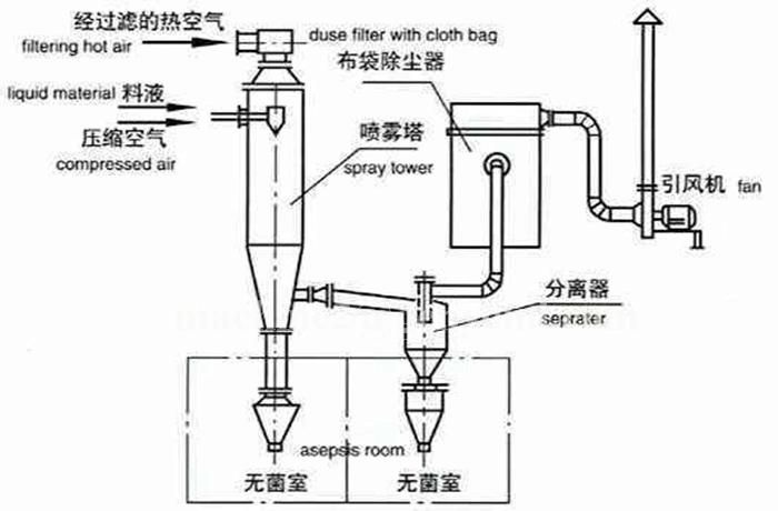 Complete Fig Powder Production Line
