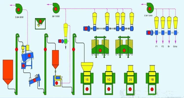 Nigeria Commercial 30t Maize Flour Mill Machinery Complete Processing Line