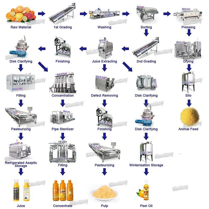 1200 Tons Diversity Fruit Production Lines Machines for Apricot Paste, Citrus Grape NFC Juice, Avocado Puree Jam Sauce Ketchup Aseptic Bag in Box Package