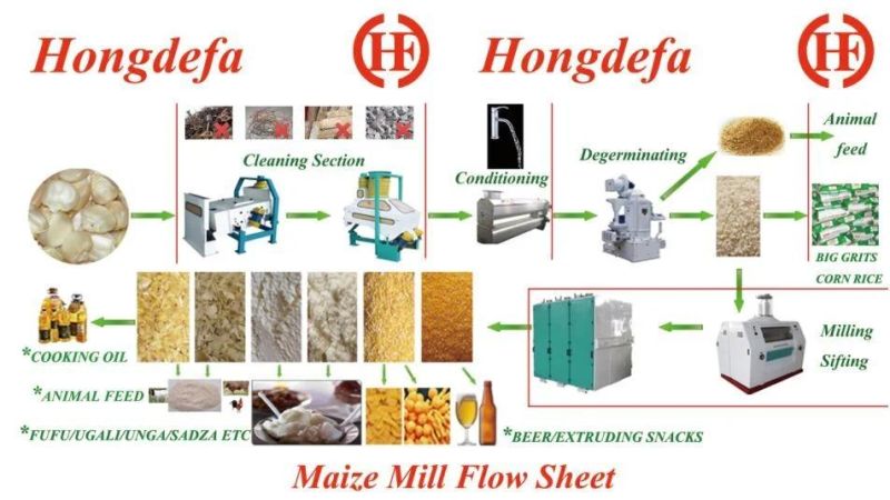 Kenya Nairobi Produce Sifter Flour Meal 150t Maize Milling Machine