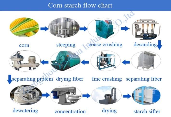 90 Kw Peeler Centrifuge Corn Starch Slurry Dehydration Making Machine Maize Flour Plant