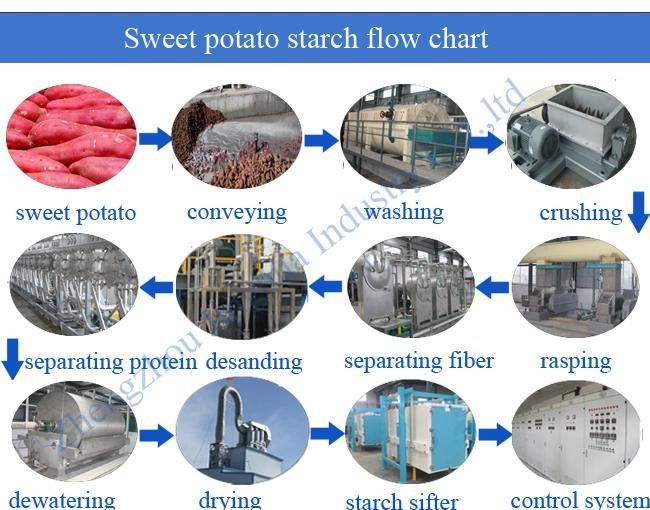 Vacuum Filter Dewatering Starch Sweet Potato Starch Processing Making Machine