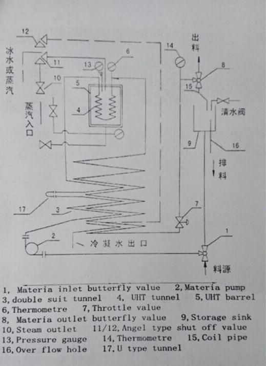 Liquid Milk Sterilizer Dairy Sterilizing Machine Uht Sterilizer