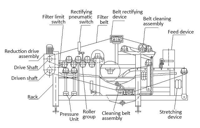Industrial Belt Press for Fruit and Vegetable Processing
