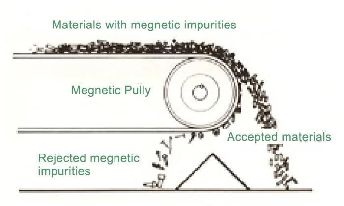 Magnetic Soil Separator Sorter Classifier