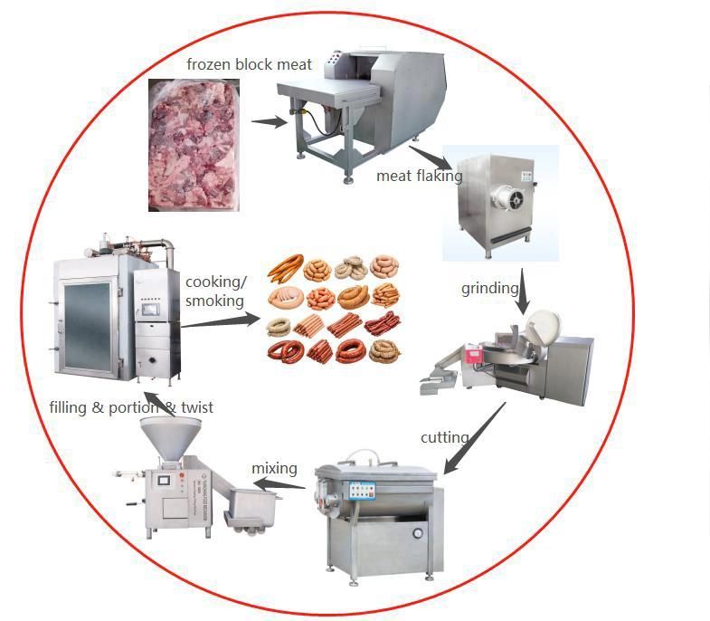 Sausage Machine/Sausage Production Line/Vacuum Sausage Filler/Meat Processing Machine Price