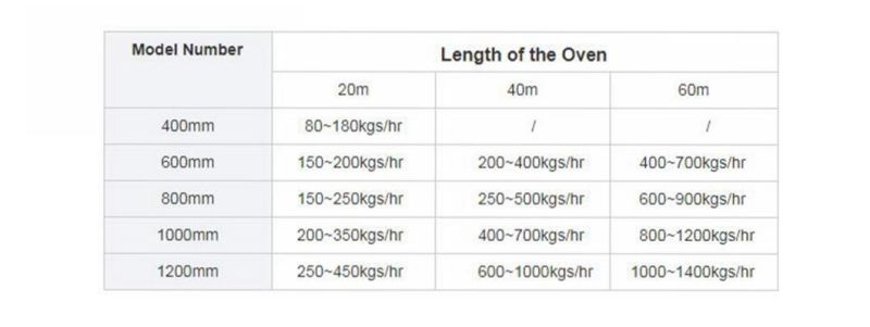 Fully Automatic Big Capacity Industrial Tunnel Oven for Baking Biscuit&Cookies