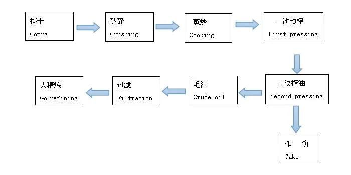 Coconut Oil Machine Cosmetic Coconut Oil Production Process