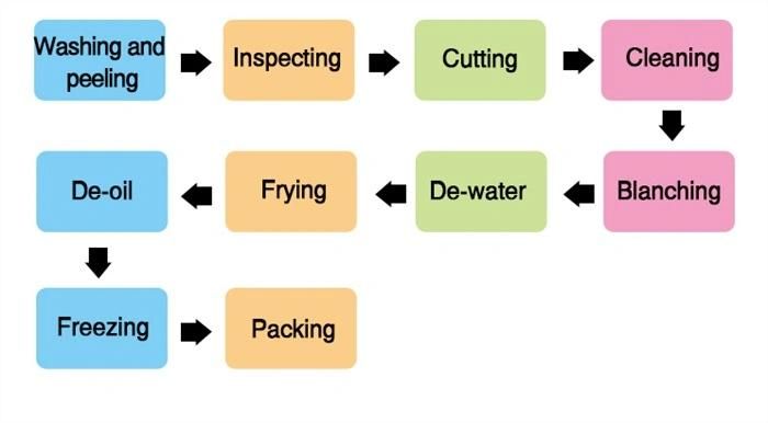 Semi-Automatic Potato Chips Production Machines Frozen French Fries Making Machine