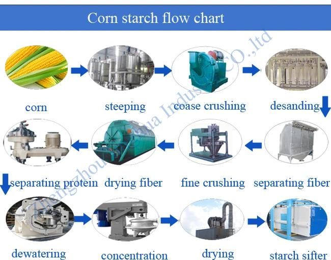 Corn Starch Glucose Processing Making Line Plant in India
