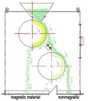 Drums Separator for Iron Removal From Grain Metallurgy Iron Removal From Recycled Glass