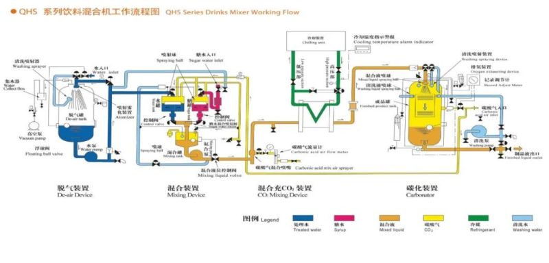 Carbonated Beverage Gas CO2 Making Mixing Machine