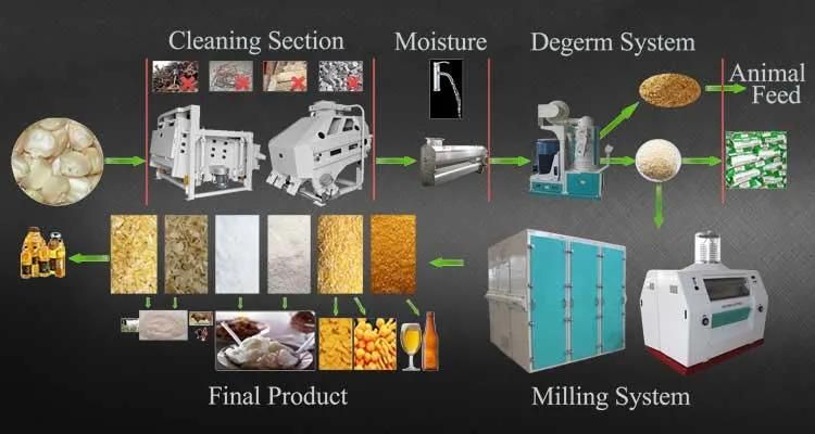 Uganda Maize Mill to Produce Fine Maize Flour