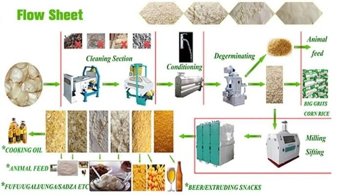 150tons Corn Processing Machine Corn Degerminator