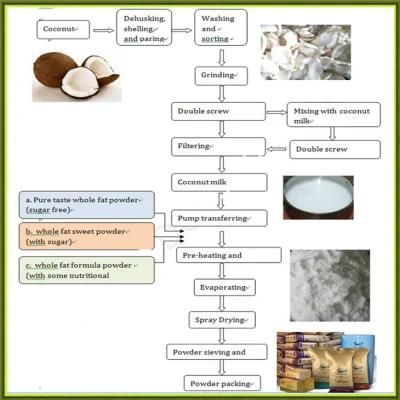 Coconut Milk Powder Processing Machine