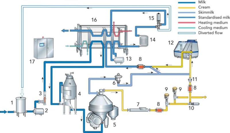 Automatic 1000lph Export Quality Dairy Making Machine