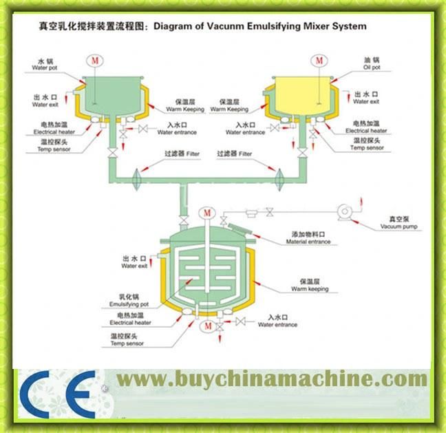 Full Automatic Stainless Steel Mayonnaise Production Line