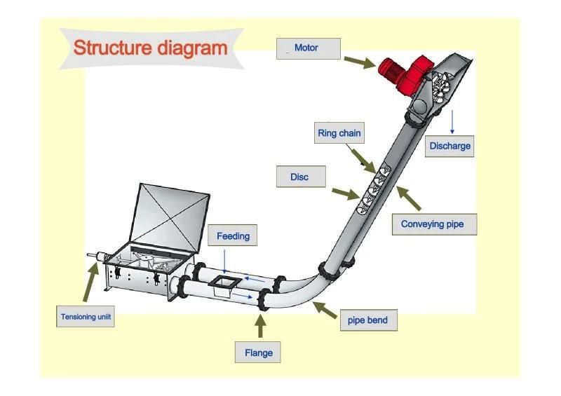 Chain Conveyor Manufacturers Apply Universally Chain-Vey Tubular Drag Conveyor