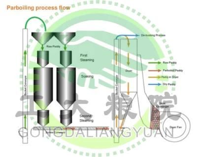 4 Tons Per Hour Good Quality Parboiled Rice Mill Line