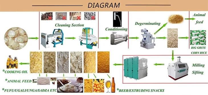 Automatic Maize Flour Mill Grits Processing Equipment Maize Meal Grinding Milling Machinery
