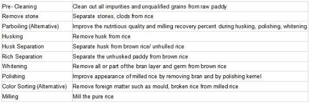 Complete Rice Processing Machine Production