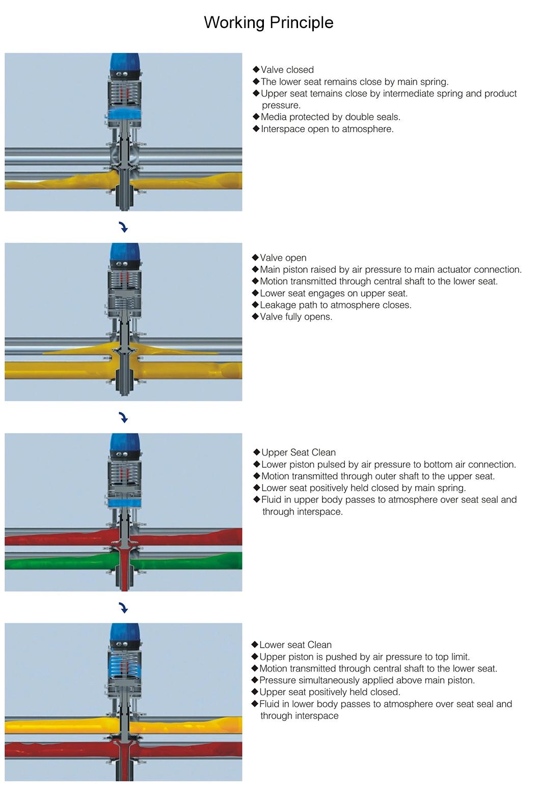 Sanitary Double Seat Mixproof Valve Manifold Unique Mixproof Valve Matrix Process Solutions