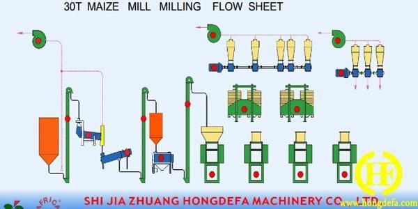 Maize Milling Machine Zambia Market