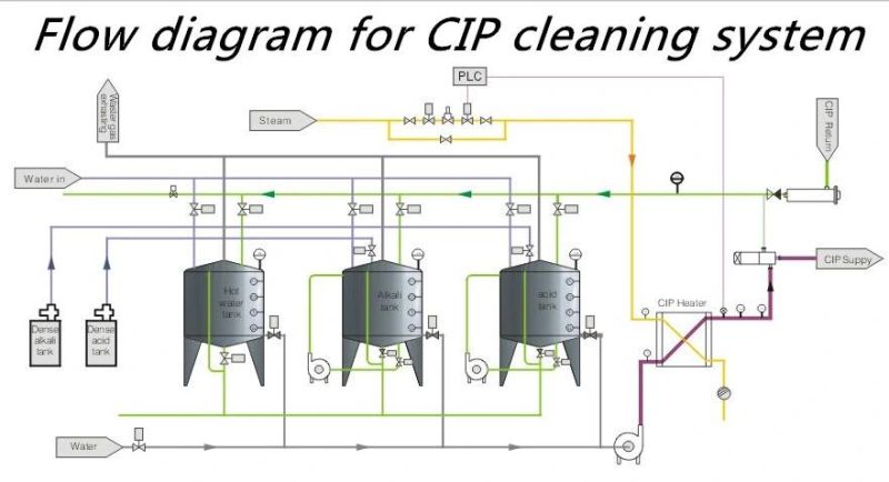 Stainless Steel Automatic Clean in Place Equipment CIP Tank Cleaning System