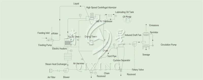 Molecular Sieves Spray Drying Equipment