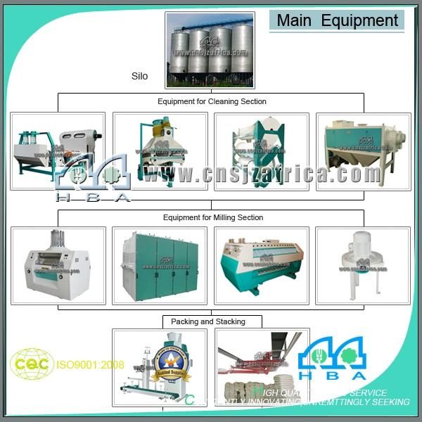 Complete Set Flour Mill Plant