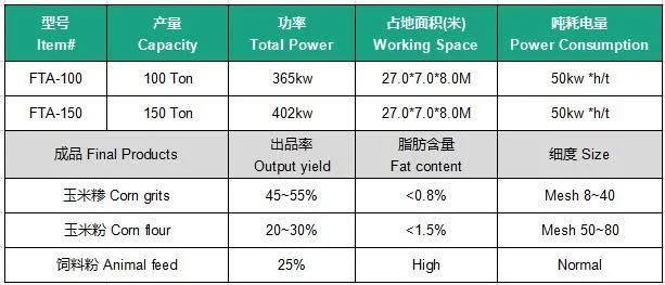 Industrial Maize Corn Flour Mill Plant Corn Grits Making Machine Semolina Processing Machine