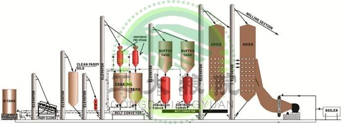 Best Price Parboiled Rice Mill Machinery with Big Capacity