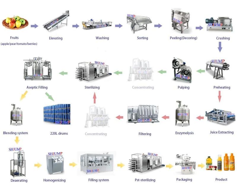 Automatic Aseptic Filling Machine/Aseptic Fruit Juice Filling Machine/Pet Filling Machine/Tinplate Filling Machine