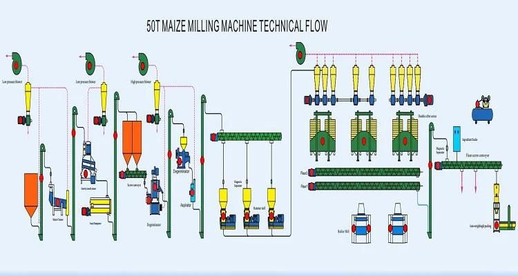 Hongdefa High Quality 50t/24h Maize Mill Maize Flour Milling Machine in Africa