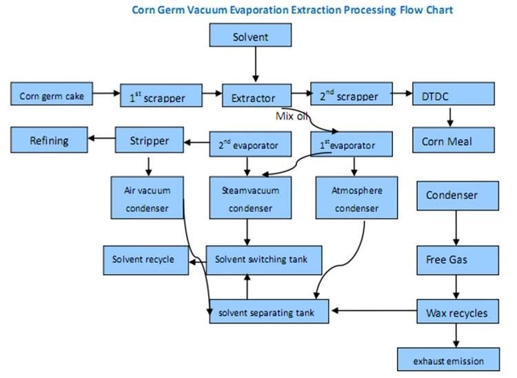 Corn Germ Oil Extraction Machine, Cooking Corn Germ Oil Machine