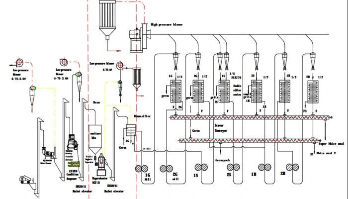 60t Per 24 Hours Super Corn Meal Maize Milling Machine