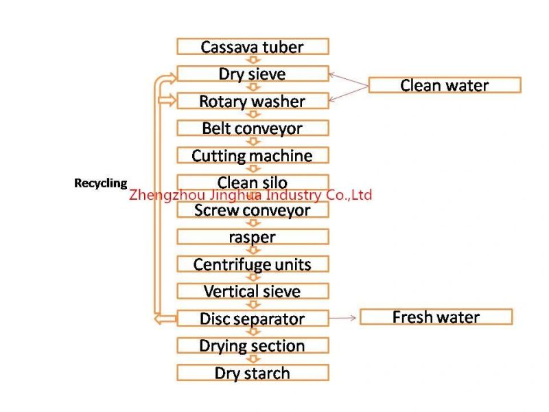 New Cassava Starch Processing Machine Made in China