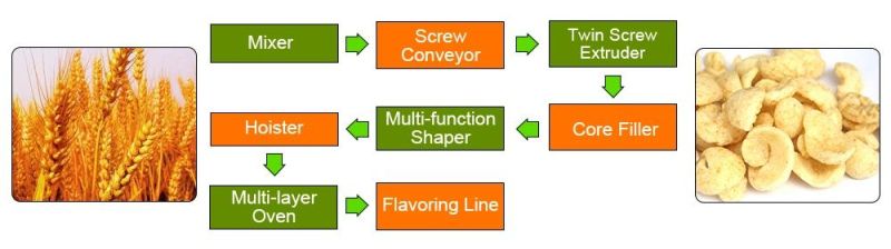 Hot Sales Sweet/Salty Taste Corn Snack Food Making Machine /Prcessing Extruder with Various Shapes
