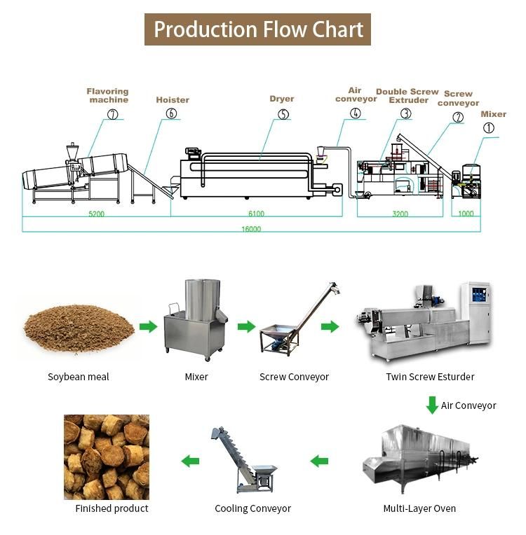 Vegetable Meat Soybean Protein Making Machine Soy Protein Isolate Production Line