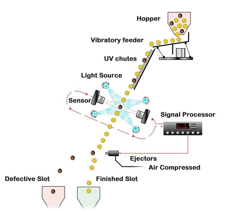 Electronic Chinese Tea Color Sorter