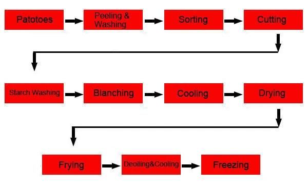 Frozen French Fries Production Line/Full Automatic Patato Chips Machine