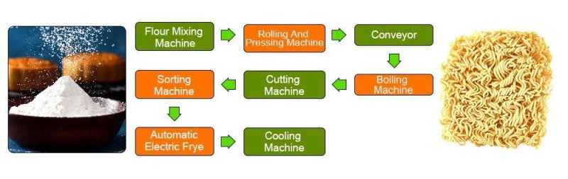 Full Automatic Continuous Fried Instant Noodle Production Line Fried Instant Noodles Production Line