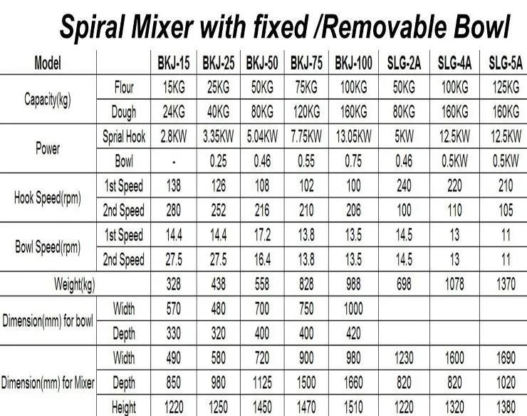 Industrial Blender and Mixer, Dough Mixing Machine 50 Kg Paste Mixer Dough Machine Spiral Mixer