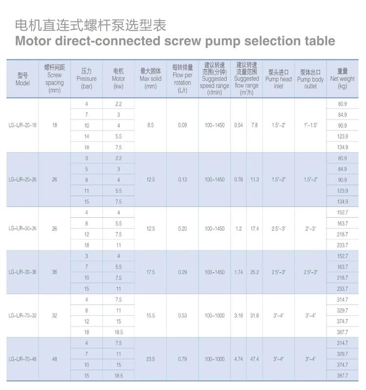 Donjoy Sanitary Double Screw Pump for High Viscosity Application