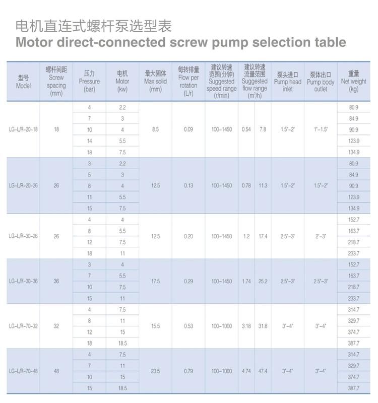 Donjoy Sanitary Double Screw Pump for High Viscosity Application