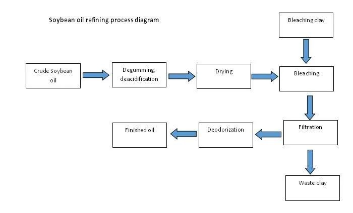 Soybean Oil Refining Degumming Plant Equipment