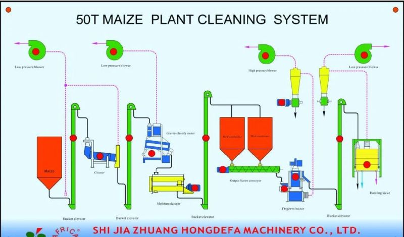 Corn Maize Meal Flour Mill Milling Machine Wheat Flour Mill Plant