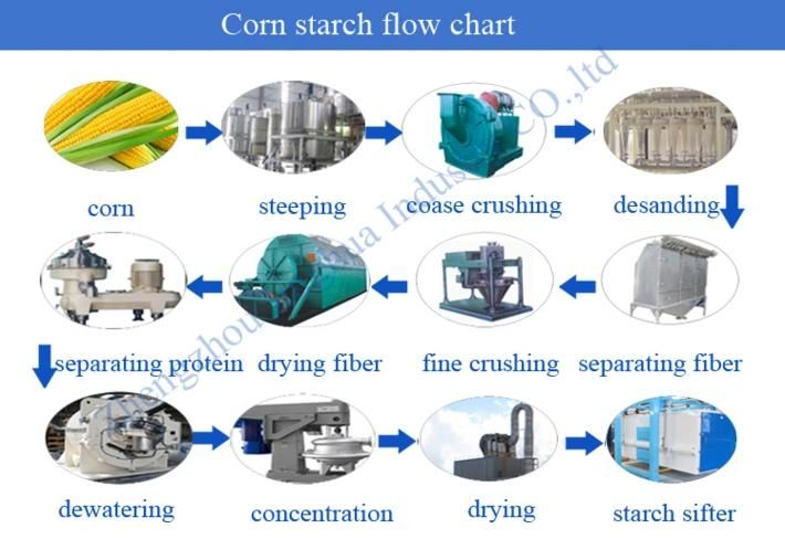Wet Maize Starch Milling Convex-Teeth Mill Corn Flour Grinder Mill Production Line