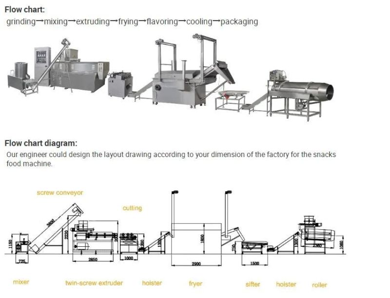 Full Automatic Bread Crumb Production Line and Equipment