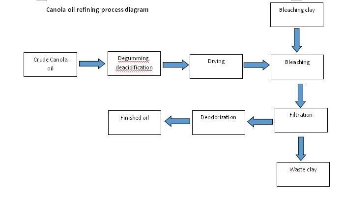 Rapeseed Oil Processing Equipment Production Line